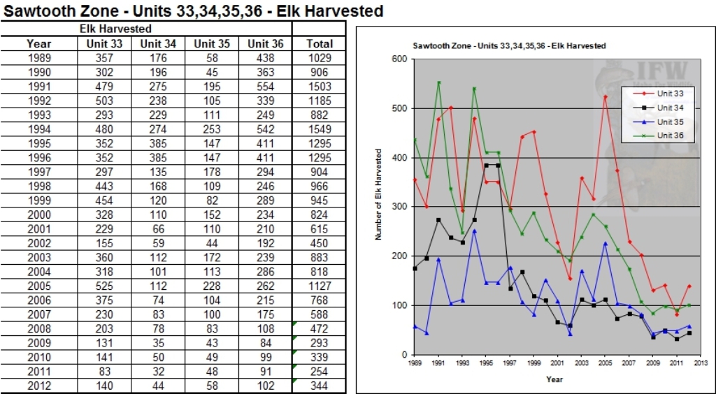 Idaho for Wildlife Idaho elk harvest graphs and data